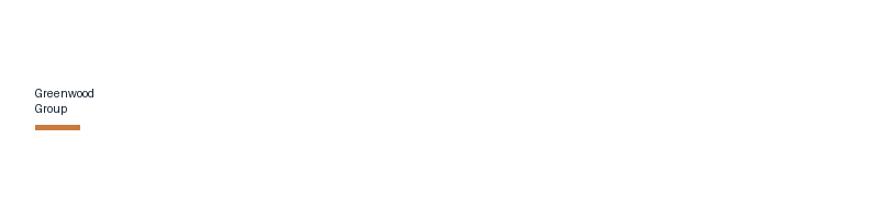 Greenwood Group logo